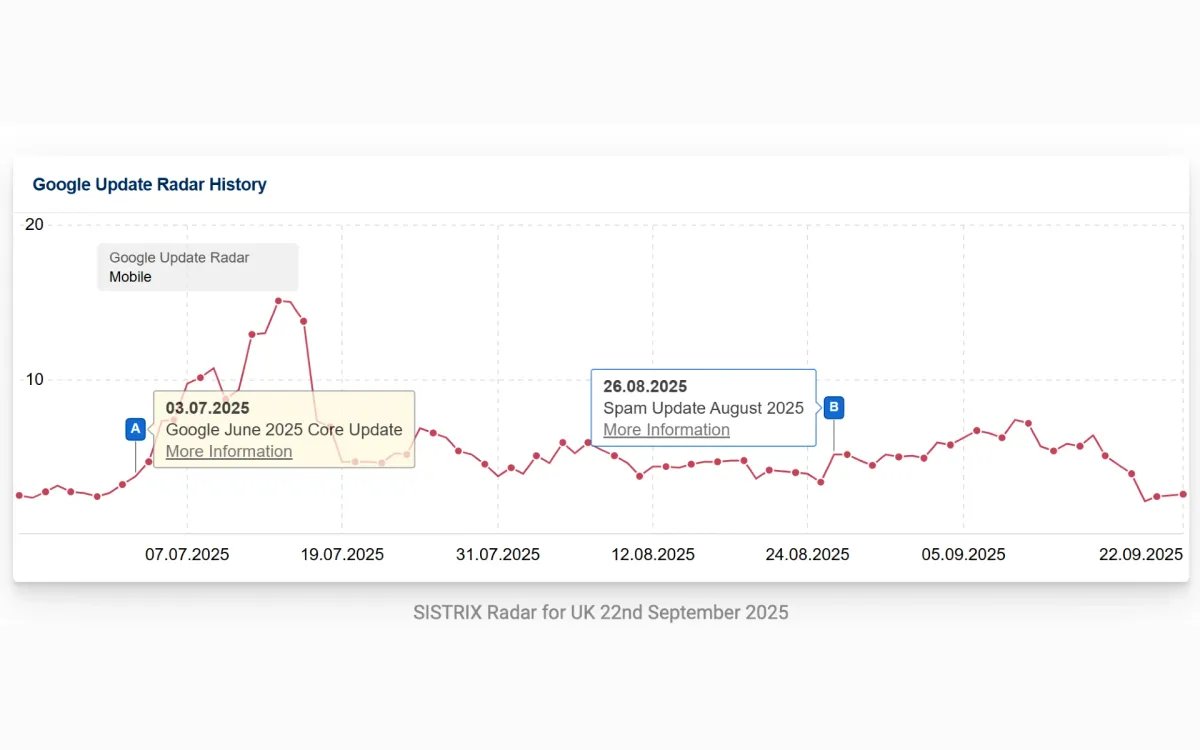 ppcland's tweet image. August 2025 spam update completes four-week rollout ppc.land/august-2025-sp… #GoogleUpdate #SpamUpdate #SEO #DigitalMarketing #WebTraffic