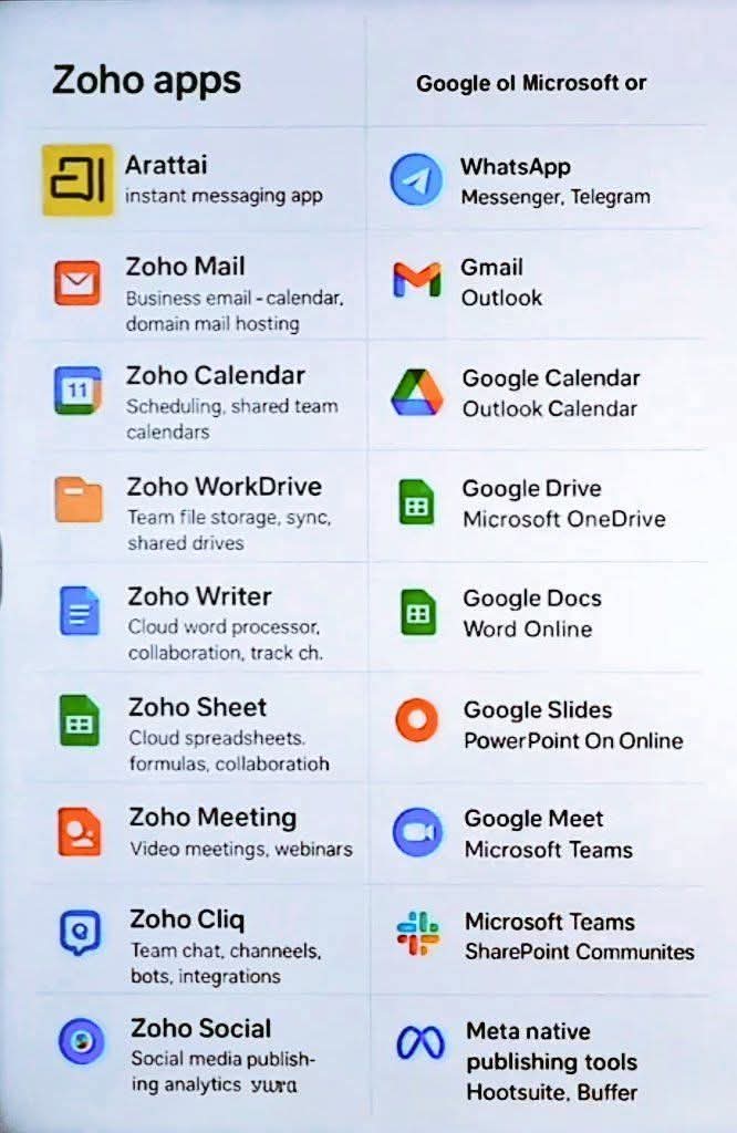 प्रत्येक भारतीय को स्वदेशी और सर्व समर्थ #Zoho जैसे भारतीय सॉफ्टवेयर एप्लिकेशन का उपयोग कर स्वदेशी उत्पादों को प्रोत्साहन देना चाहिए। भारत न केवल तकनीक विकसित कर रहा है, बल्कि वैश्विक स्तर पर प्रतिस्पर्धा भी कर रहा है।

Zoho जैसे प्लेटफॉर्म, जो पूर्णतः भारतीय हैं और विश्व स्तरीय