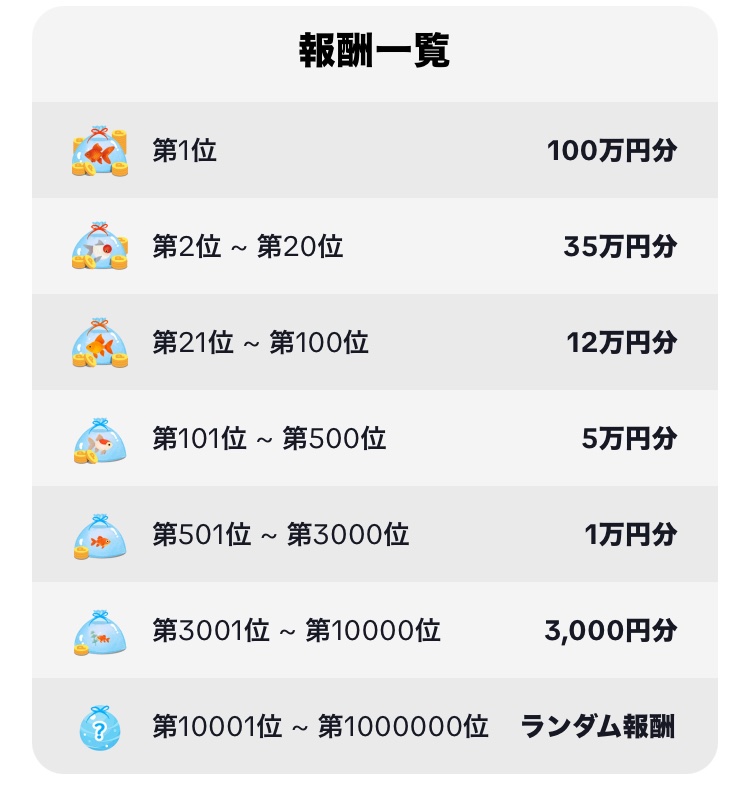kuponkoji's tweet photo. 【この投稿RP＋いいねでリプ欄解放‼️】

TikTok Lite 金魚すくいバトル

https://t.co/qRclr80oBC

第1位　　　　100万円分
第2位〜20位　35万円分
第21位〜100位　12万円分
第101位〜500位　5万円分
第501位〜3000位　1万円分

新規ユーザー　50個
30日以上アプリ使用していない　45個
今日アプリを使っていない　20個
12時間ごと右上のアイコンタップで1個

[締切] 10/9(木)  0:00
