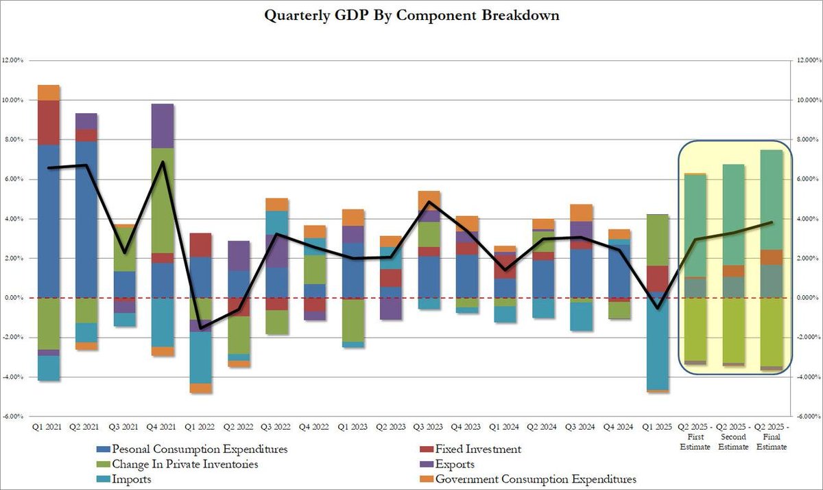 Q2 GDP Revised Sharply Higher To 3.8%, Best Quarter In Two Years

via <a href="/zerohedge/">zerohedge</a> 
zerohedge.com/markets/q2-gdp…