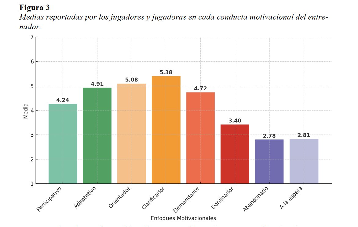 📄 Nuevo artículo en REEFD: 

"Relaciones entre los estilos motivacionales del entrenador y el proceso motivacional en fútbol amateur"

✅ Apoyo a la autonomía + estructura →  satisfacción de NPB + compromiso 

❌ Caos + dominador → frustración NPB

🔗 doi.org/10.55166/reefd…