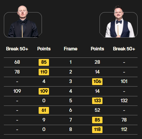 Great first session of the final. Both will be happy enough. Hope for more of the same tonight.