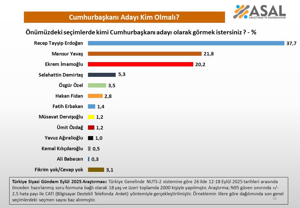 Açık ara Recep Tayyip Erdoğan 

 #sallandık #güllü #deprem #FKGvTS #altın