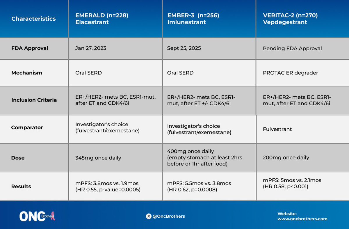 For ESR1-mutated breast cancer, we now have Elacestrant and Imlunestrant approved. Vepdegestrant is pending approval. Definitive conclusions cannot be drawn from cross-trial comparisons but this is what we have in hand. Look forward to combo options!

#OncTwitter #bcsm