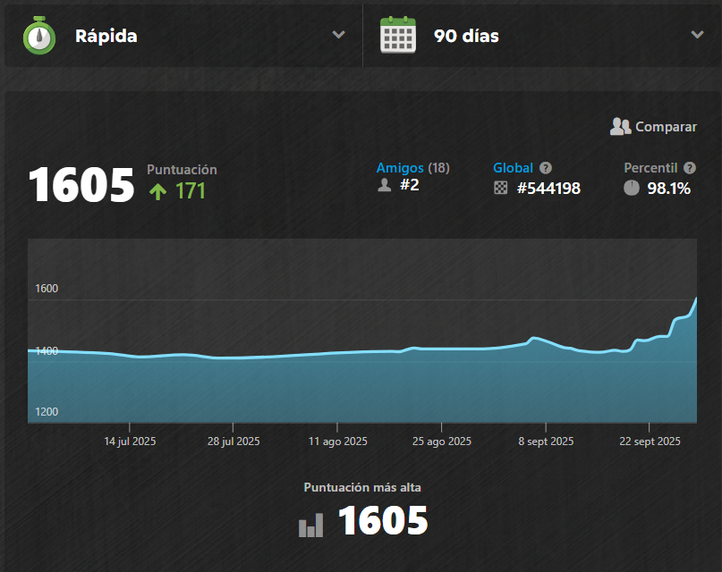 SensistarX's tweet photo. Alcanzados los 1600 puntos de elo en @chesscom_es 🙌🏼🙌🏼 https://t.co/SL1GPgjFS6