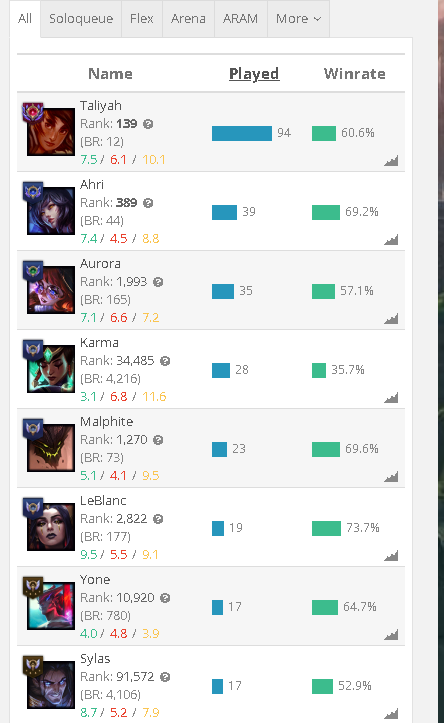 arthurzinlopes's tweet photo. @FAgencyTracker MID LANER GM FA https://t.co/V8oDngtGuI