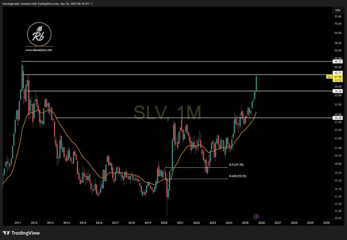 $SLV A new ATH is a possibility.