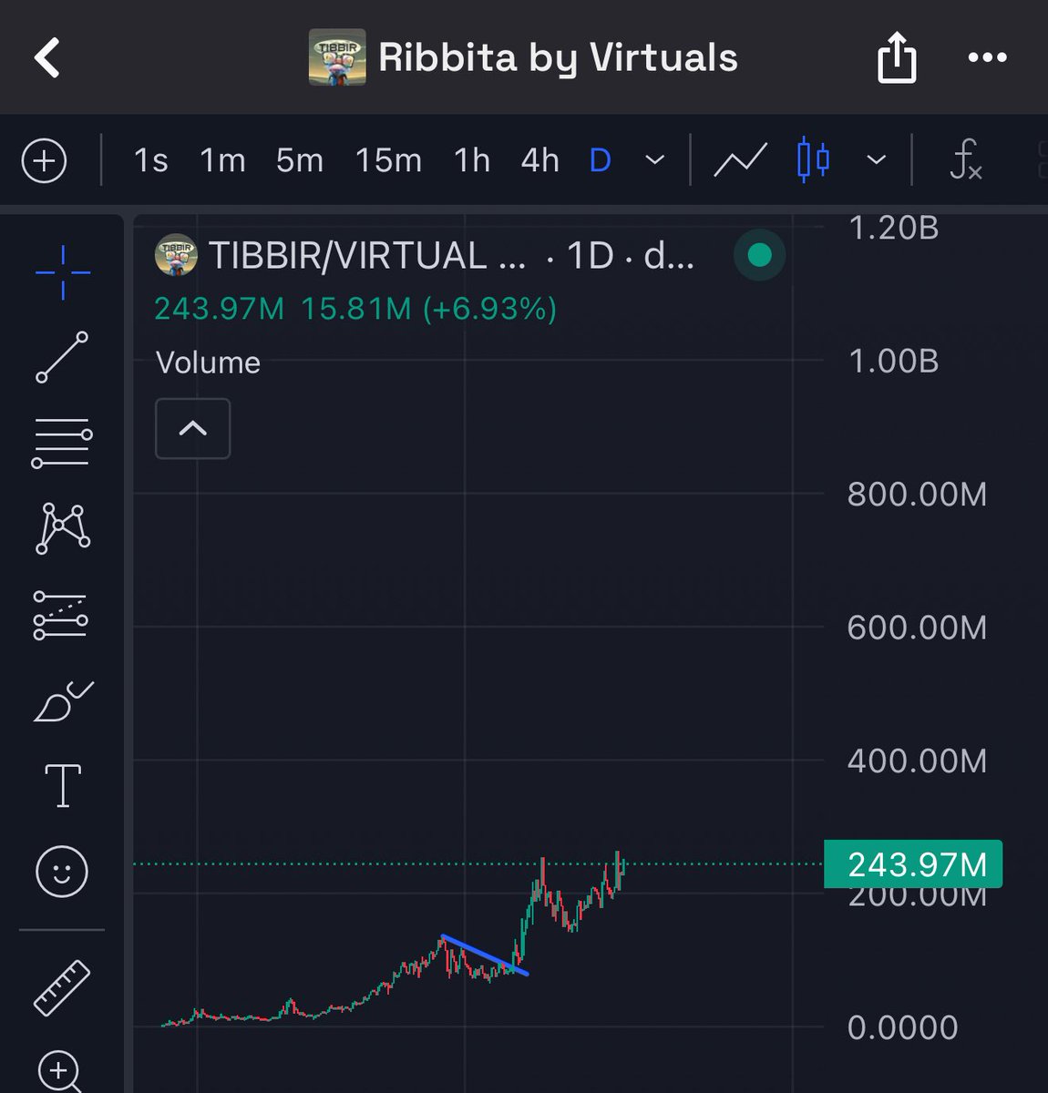 The best looking chart in crypto right now is $TIBBIR and there is no question about it 🐸