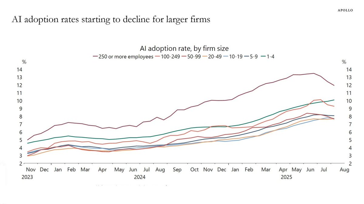 sv_techie's tweet image. Don&apos;t know what to make of it (yet). But sharing. Could it be indicating top of a hype cycle, IDK.

apolloacademy.com/ai-adoption-ra…