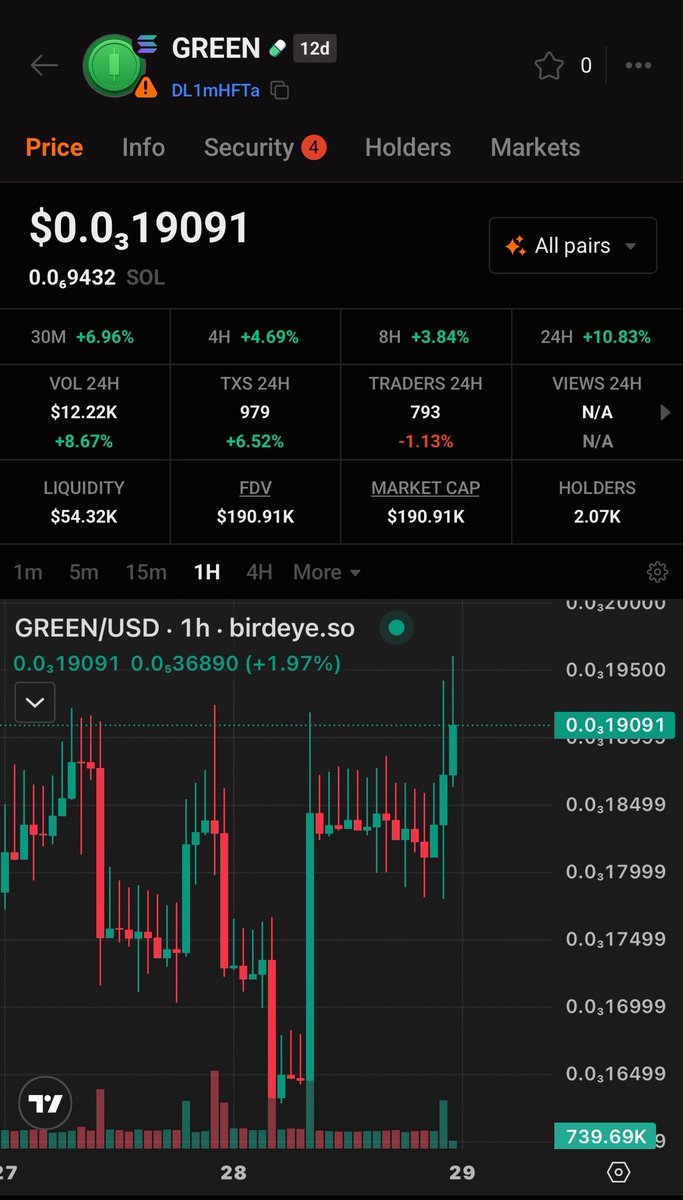 Generally the market is in RED on a Sunday but $GREEN 🟢 is fighting RED pretty well despite Solana <a href="/solana/">Solana</a> kind of bring it down. The $GREEN Whales 🐳 are lifting $GREEN up and we could obviously see the rally and green candles 💚

Grab a bag, take your position now 💰