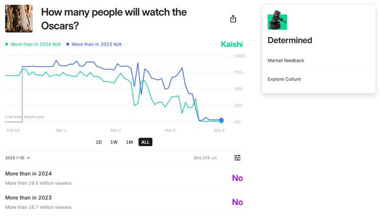 imperooterxbt's tweet image. Orangie just partnered with a Kalshi a prediction market that pays people for being wrong. You can’t make this up. If you are right and the market settles wrong it has a no refund policy.