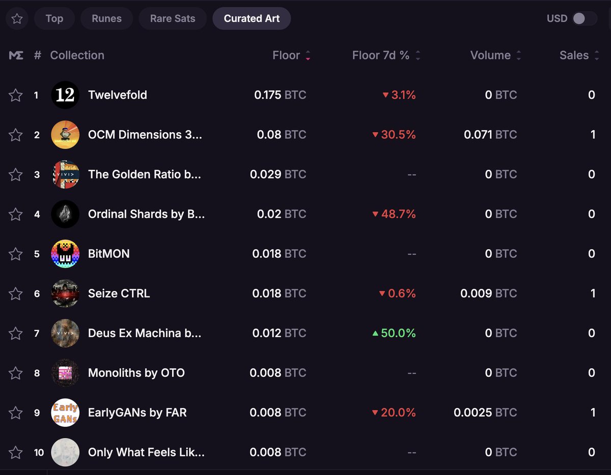 Art on Bitcoin appreciation.

Highest value works under Curated Art on <a href="/MagicEden/">Magic Eden 🪄</a>. Three sales (all via accepted offers) in the last week. It's a collector's market: opportunities for those who recognize the value of early Bitcoin art.🔥