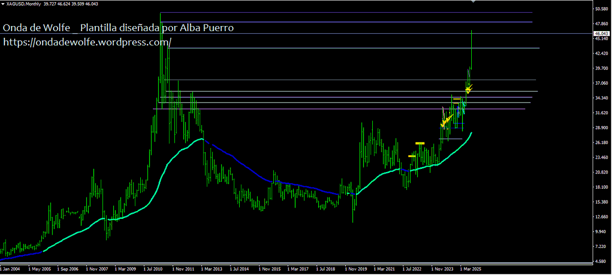 Albitamix's tweet photo. #PLATA la vela mensual es enorme, de escapada tras fulminar las resistencias. Ha ido completando objetivo tras objetivo casi sin respirar, muy alejada de las medias 🚀

Máximos históricos en los casi 50$  $XAGUSD #trading $Silver #metales https://t.co/g1XHS9ixPx