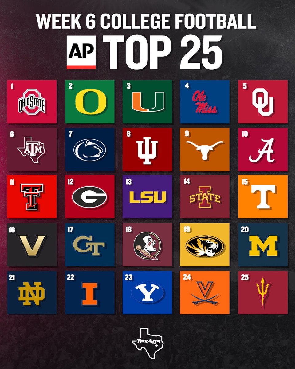TexAgs's tweet photo. AP Top 25 Week 6 👍📊

#GigEm https://t.co/WHAW73PjUX