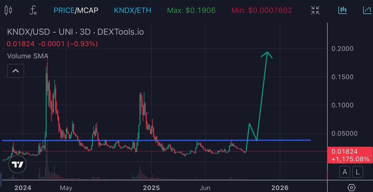 Kaizer_Crypto15's tweet image. $KNDX chart looks identical. 👀

It’s going to be “trade the breakout” season real soon. 📈

Once that massive W pattern breaks to the upside, we’ll see ATHs soon. 

When TA and FA align, brace yourself. 🚀

$ASTER $XPL $APEX $KAITO $AVNT