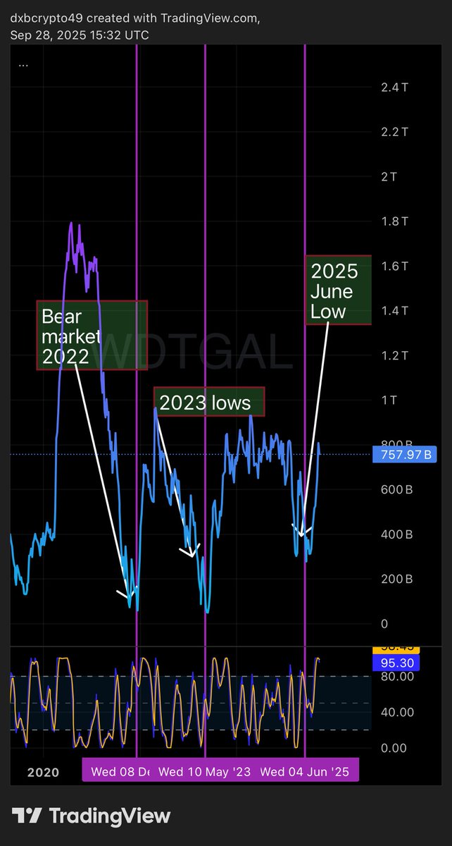 dxbcrypto121's tweet photo. ๐จ Fedโs TGA Balance Update ๐จ
The Treasury General Account = silent liquidity driver.
When it drains โ BTC + Alts pump
When it fills โ liquidity sucked out
Stay ready fam โ this chart often front-runs #Altseason.
#Bitcoin #Crypto #TGA #DXBCrypto https://t.co/aAhzDOv27M
