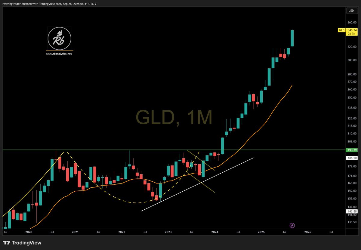 $TSLA Is TSLA the new $GLD ?