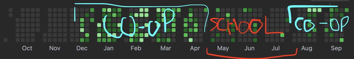 you can really tell when im in school just based on this commit graph