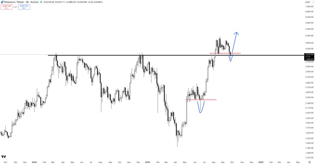 $ETH

A reclaim of that red box would be an amazing long signal.