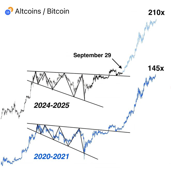 ALTESEASON 2025 IS COMING !

I saw this pattern in the 2013, 2017, and 2021 altseasons.

Buying the right low-cap alts, there’s a chance to turn $50 into $100K this cycle.

Here’s my list of 5 alts for the upcoming Bull Run 👇🧵
