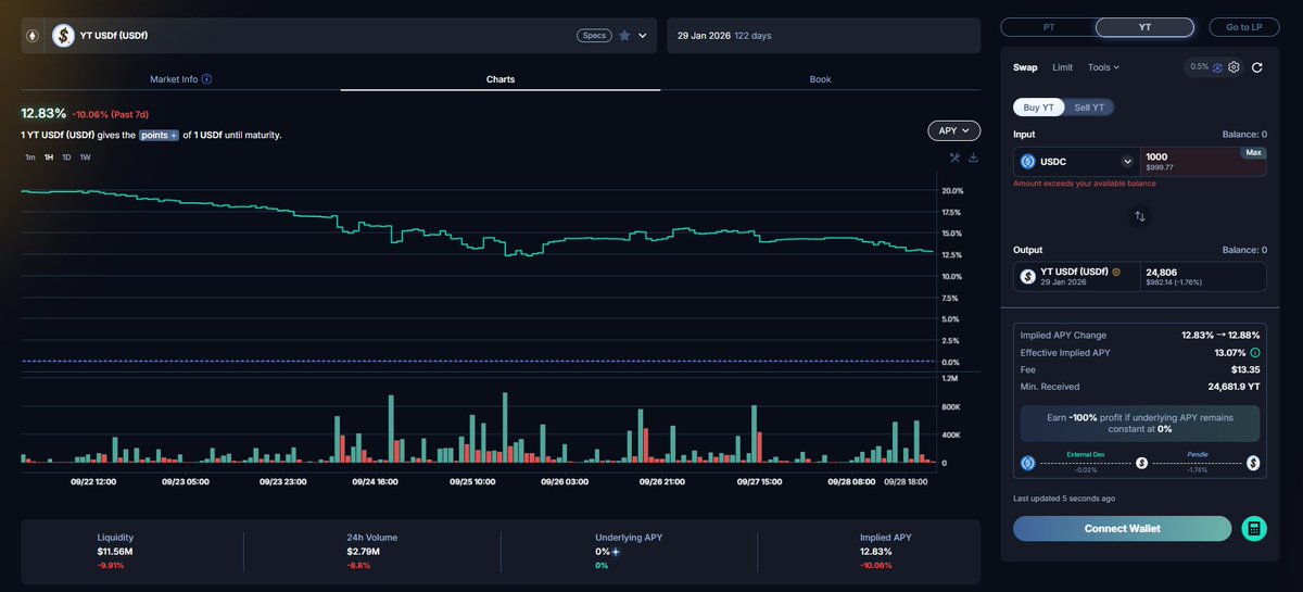 Falcon第二季玩法公布，FF是该质押还是卖掉？ YT是否需要继续？

Falcon <a href="/FalconStable/">Falcon Finance 🦅🟠</a>今天官宣了第二季的玩法，其中核心内容是：
1)质押 ≥50% FF → 整季所有积分任务都会增加 10%
2)质押 ≥80% FF → 整季所有积分任务都会增加25%

此外，如果在claim页面，当场质押FF超过80%， 前 7 天直接每天给你