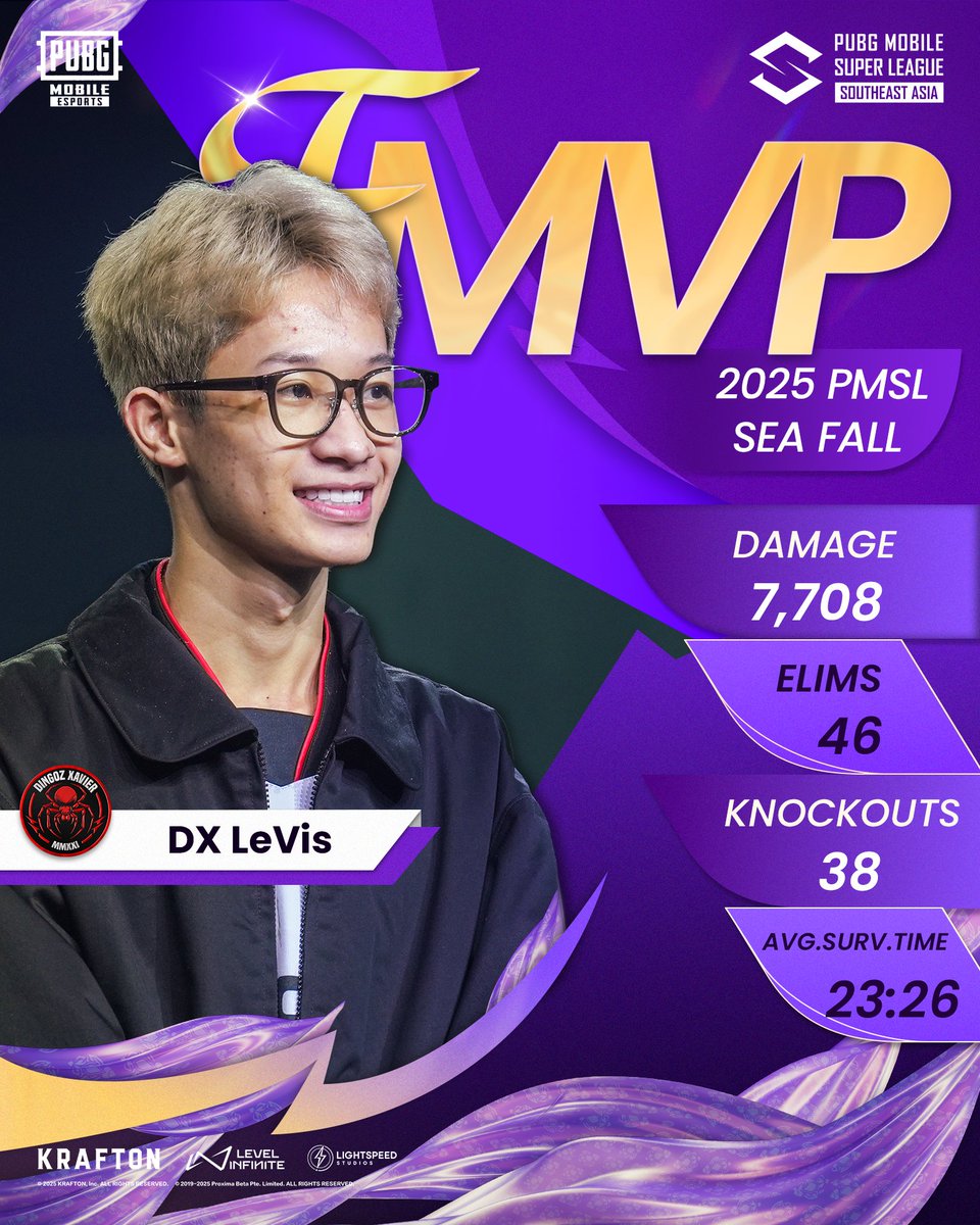 EsportsPUBGM's tweet photo. 🏆 2025 PMSL SEA Fall Champions: Dingoz Xavier
🥈 Runner-up: Vampire Esports
🥉 3rd Place: eArena
⭐ Finals MVP: DX LeVis

SEA, drop your comments for the winners below! 👇

#PUBGMOBILE #PUBGMESPORTS #PMSL #2025PMSL #DX #VPE #EA https://t.co/6kKA2vYm9c