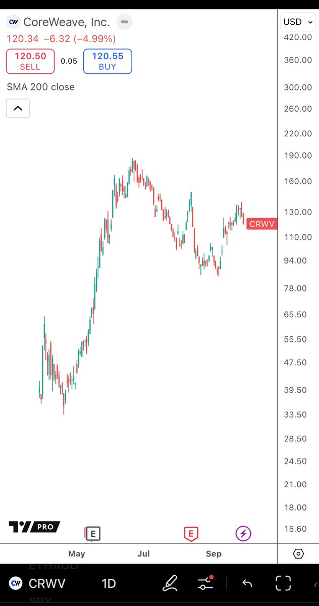 Coreweave - $CRWV will be a critical stock to watch in Q4 to measure risk appetite of the AI trade and thus risk assets in general