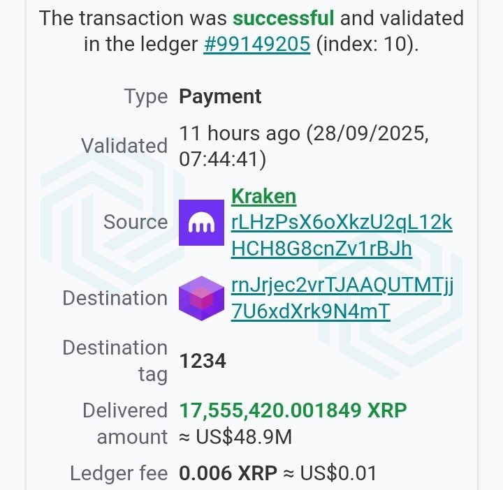 🚨BREAKING: A whale purchased 17,555,420 #XRP, which is worth $48.9 million!