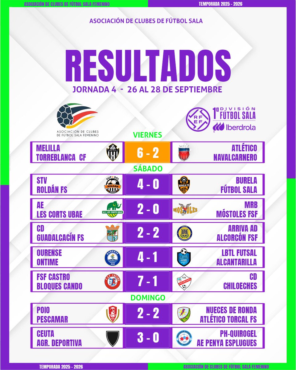 📊 RESULTADOS – Jornada 4 | Primera División Fútbol Sala Iberdrola