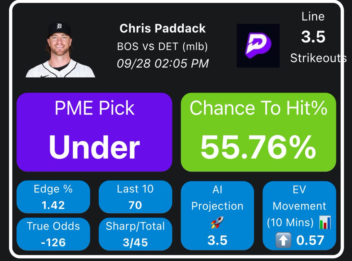 propsmadeeasy's tweet photo. September 28th Best PrizePicks Today!

Bo Nix U247.5 Pass+Rush Yards
Chris Paddack U3.5 Strikeouts 

Found using the player prop tools at https://t.co/WtoBbsCtDz

Once these hit we will give 1 RETWEETER $20! https://t.co/Ggl68ShzLG