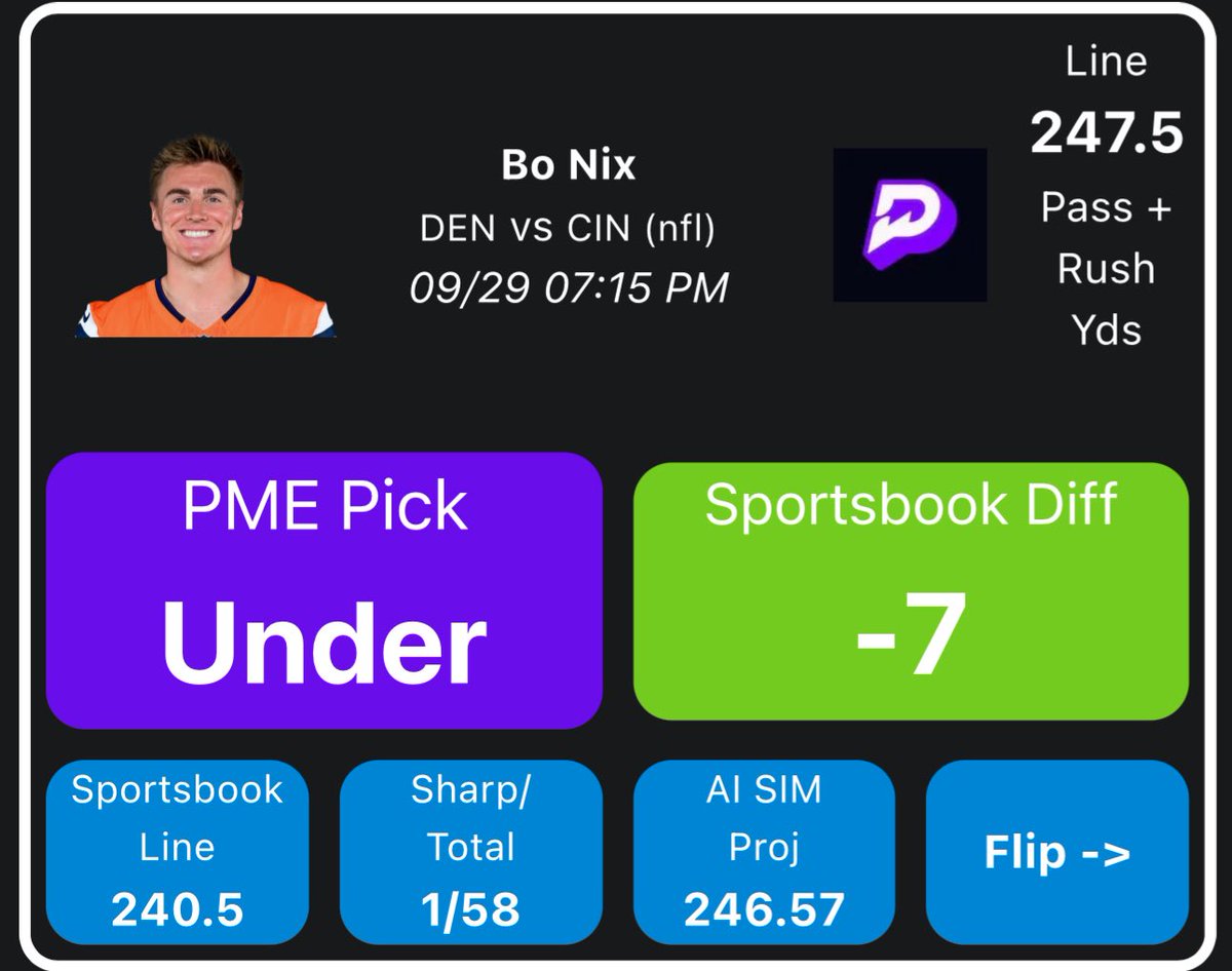 propsmadeeasy's tweet photo. September 28th Best PrizePicks Today!

Bo Nix U247.5 Pass+Rush Yards
Chris Paddack U3.5 Strikeouts 

Found using the player prop tools at https://t.co/WtoBbsCtDz

Once these hit we will give 1 RETWEETER $20! https://t.co/Ggl68ShzLG