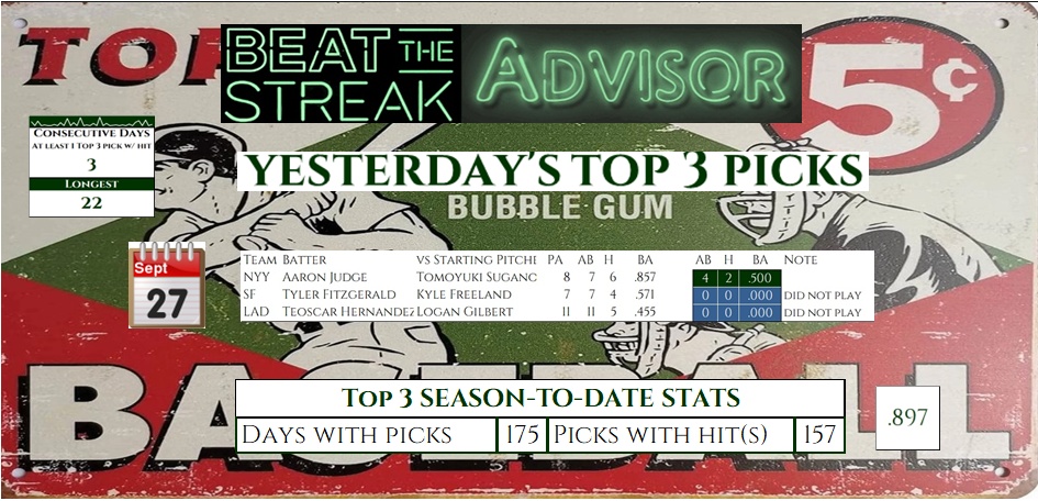 BTSAdvisor's tweet image. Yesterday's Top 3 btsa.info results for 9/27/2025.
More at results.btsa.info
#mlb #beatthestreak
intro.btsa.info
signup.btsa.info
Leaving Twitter at season’s end. Follow me on BlueSky or Threads instead.