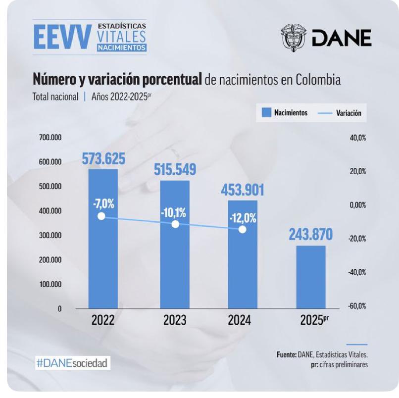 juliandezubiria's tweet image. El país registra la tasa de fecundidad más baja en la historia: 1,1 hijos por mujer. En 2024, tuvimos la mayor caída en nacimientos: 12% En el I semestre de 2025, volvemos a presentar una caída del 6,6% frente al mismo periodo en 2024. Estamos ante un muy profundo cambio cultural