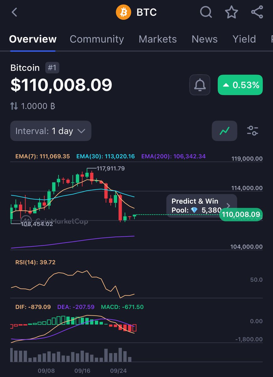 $BTC turning back up 🤞