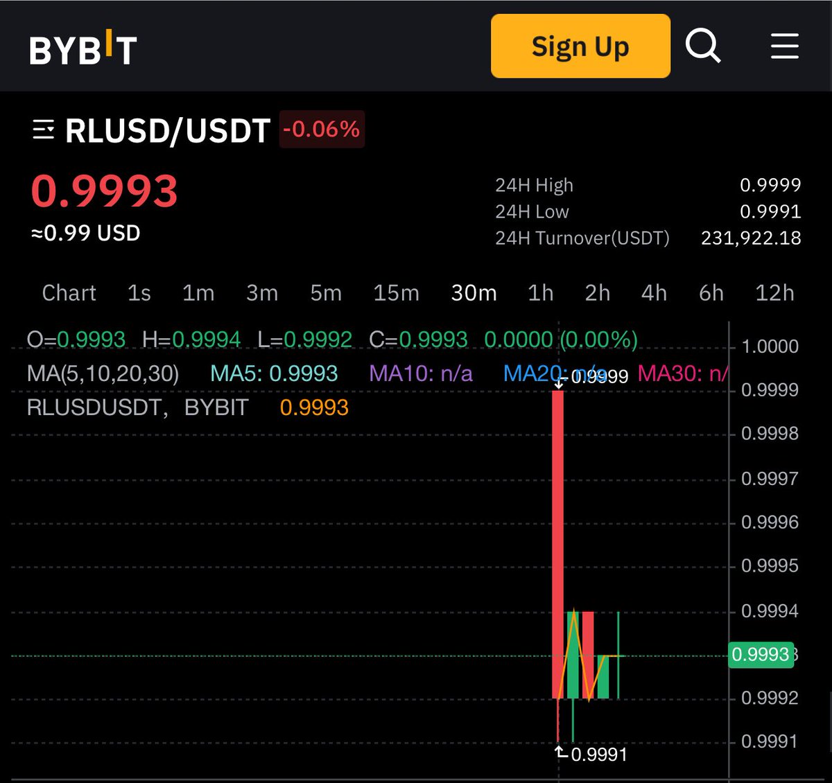 🚨BREAKING: <a href="/Ripple/">Ripple</a>’s $RLUSD is now officially LIVE on major exchange Bybit!

#XRP will bridge every single $RLUSD transaction.