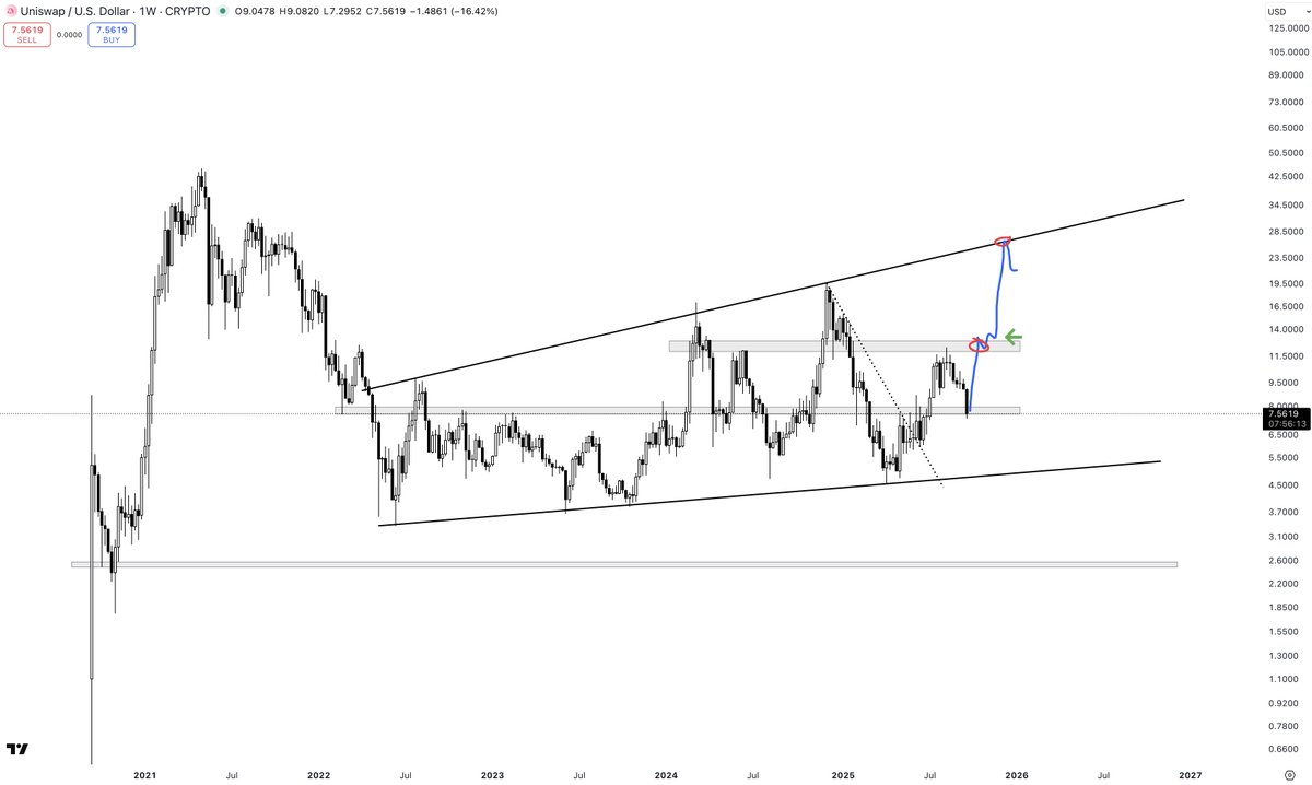 $UNI

Liking the risk:return on longs here. Sitting on a key s/r level. Two targets outlined. Second target only in play if we flip the next s/r (green arrow is the trigger).