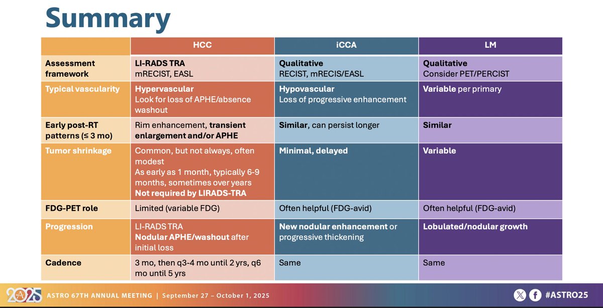 This was a great talk by Jim Apisarnthanarax on response assessment for liver tumors.

Summary slide here on imaging characteristics at diagnosis &amp; post RT for HCC vs. cholangio vs. liver mets is 💯.

#ASTRO25