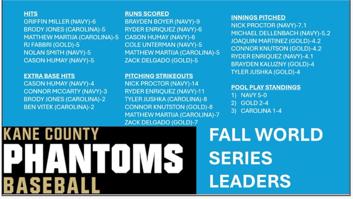 Fall World Series Leaders after the Pool Play Round! <a href="/Matthew_Martija/">Matthew Martija</a> <a href="/casonhumay/">Cason Humay</a> <a href="/BraydenBoy10/">Brayden Boyer</a> <a href="/ryderenriquez3/">Ryder</a> <a href="/JushkaTyler2027/">Tyler Jushka</a> <a href="/joaquin_m2027/">Joaquin Martinez</a> <a href="/Brodyj_21/">Brody</a> <a href="/NolanSmith25/">Nolan Smith</a> <a href="/zachdelgado42/">Zach Delgado</a>