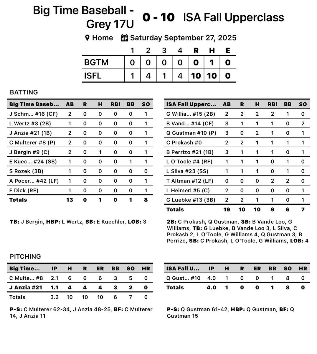 Fall Upperclass with a win at the PBT Rock Open <a href="/PBRTournaments/">Prep Baseball Tournaments</a> 

Gustman: 4in, 1H, 8K

Williams: 2-2, 2 RBI
VandeLoo: 1-3
Gustman: 2-3, 1 RBI
Prokash: 1-2, 1 RBI
Perrizo: 1-3, 1 RBI
O’Toole: 1-2, 1 RBI
Silva: 1-1, 1 RBI
Altman: 2 RBI
Luebke: 1-2, 1 RBI