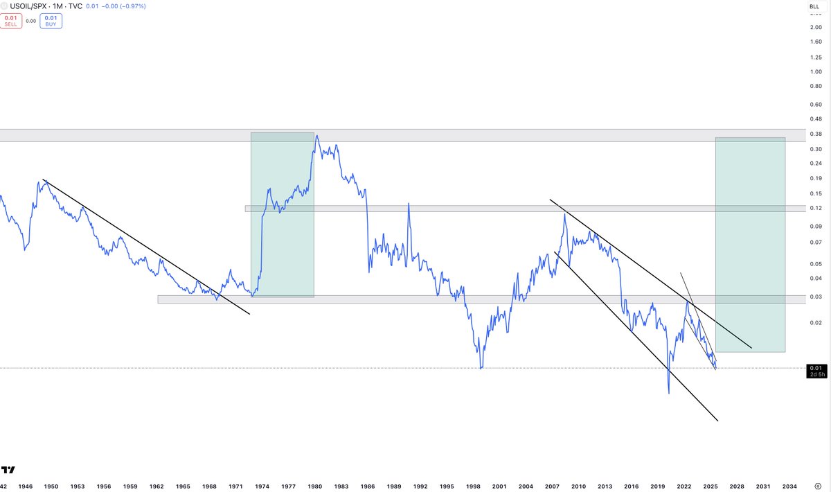$WTI

Oil is going to outperform the stock market by a huge margin over the coming years.