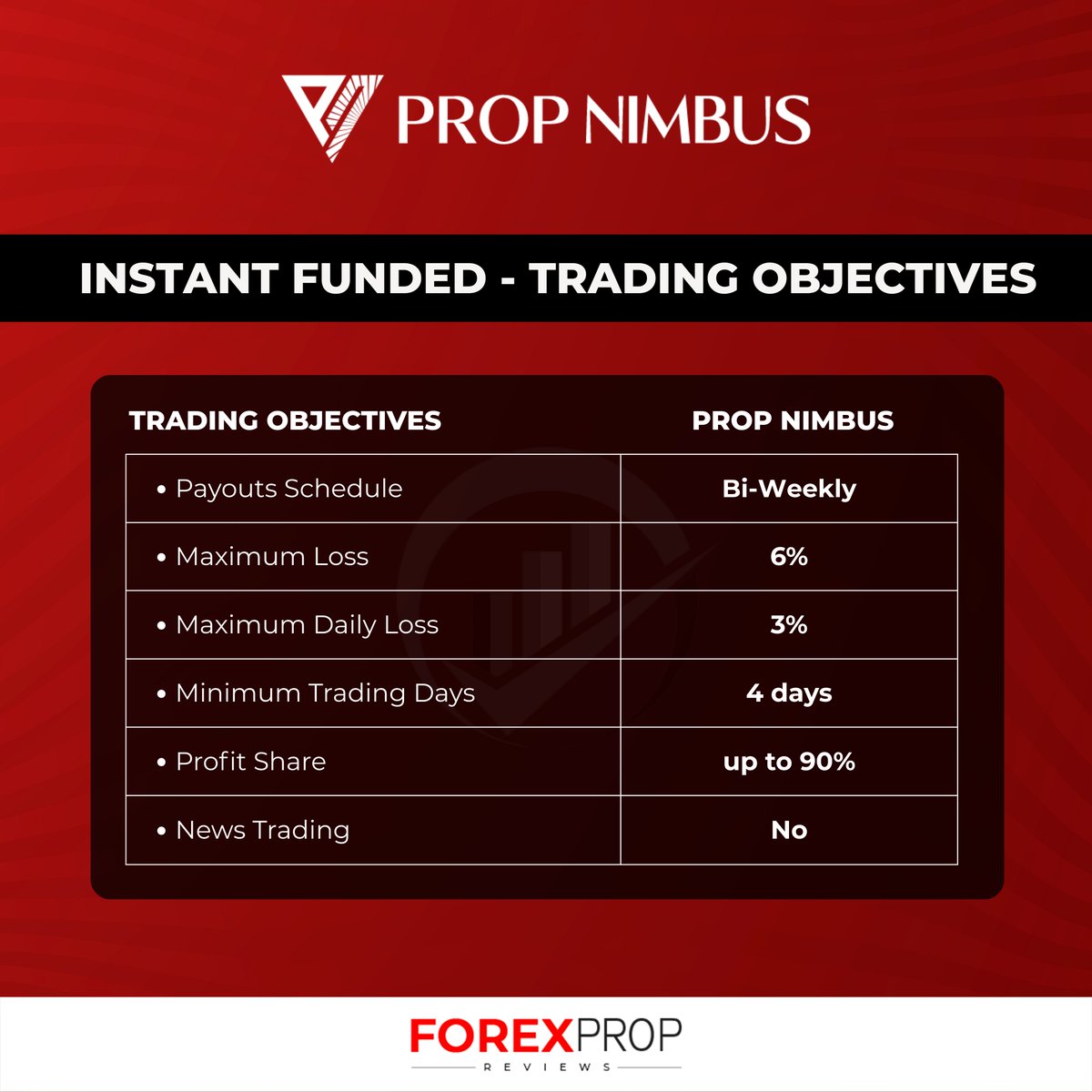 🚀 Instant Funded with Prop Nimbus
📅 Bi-Weekly Payouts | ⚖️ Max Loss: 6%
📊 Daily Loss: 3% | 💼 Profit Share: up to 90%
Clear rules. Fair conditions. 📈
#PropNimbus #InstantFunded #PropTrading