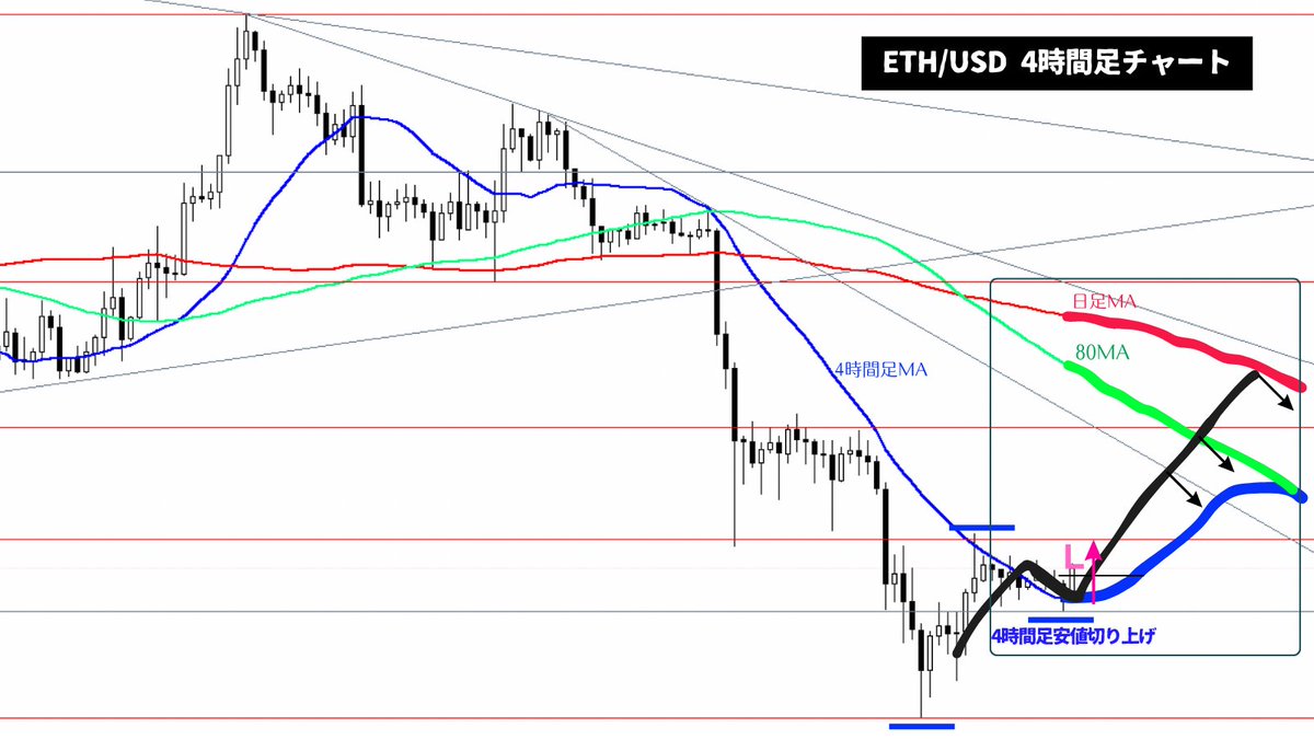 ETH/USD：日足レベルの戻り目形成のための上昇を獲りにいくロングシナリオ👇レートが4HMAの上にしっかり乗って4HMAの傾きも水平から上向きに、そして1HMAが4HMAに対してしっかりと収束⇨拡散してきたら買っていきたい。が直上には抵抗要素が盛りだくさんなのでその辺は  ...