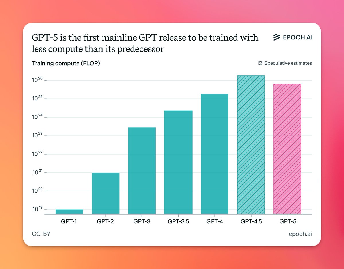 Anthropic release Sonnet 4.5 this week.

Their first model that scales RL post-training. 
Similar to what OpenAI did with GPT-5 according to Epoch. 👇

&gt; Tops SWE-Bench and Terminal-Bench
&gt; 3 hour tasks on METR Long Duration
&gt; Price parity with GPT-5

That's my prediction.
