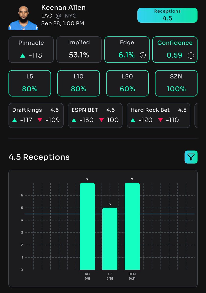 parlay_plug's tweet image. NFL PROP🏈🔥

KEENAN ALLEN OVER 4.5 Receptions 

📝 Giants ranks 32nd &amp;amp; allowing 15 receptions to WRs last year. He is 100% HR this season, last 8/10 WRs have cashed their reception line. 

📊 @propsbotai

👇TRY IT FOR FREE

🔗 link.propsbot.ai/lukonATm6tb

#PrizePicks #NFLProp