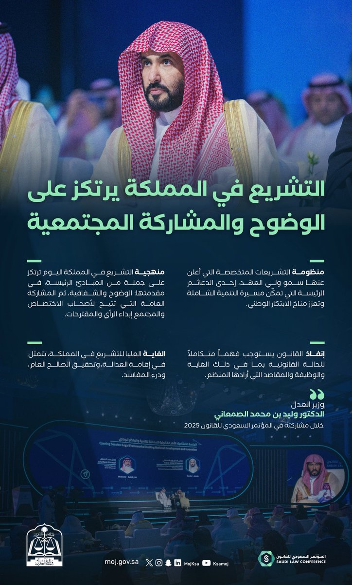 وزير العدل الدكتور وليد الصمعاني خلال المؤتمر السعودي للقانون: منظومة التشريعات المتخصصة التي أعلنها سمو ولي العهد - حفظه الله - تعد ركيزة للتنمية والابتكار.