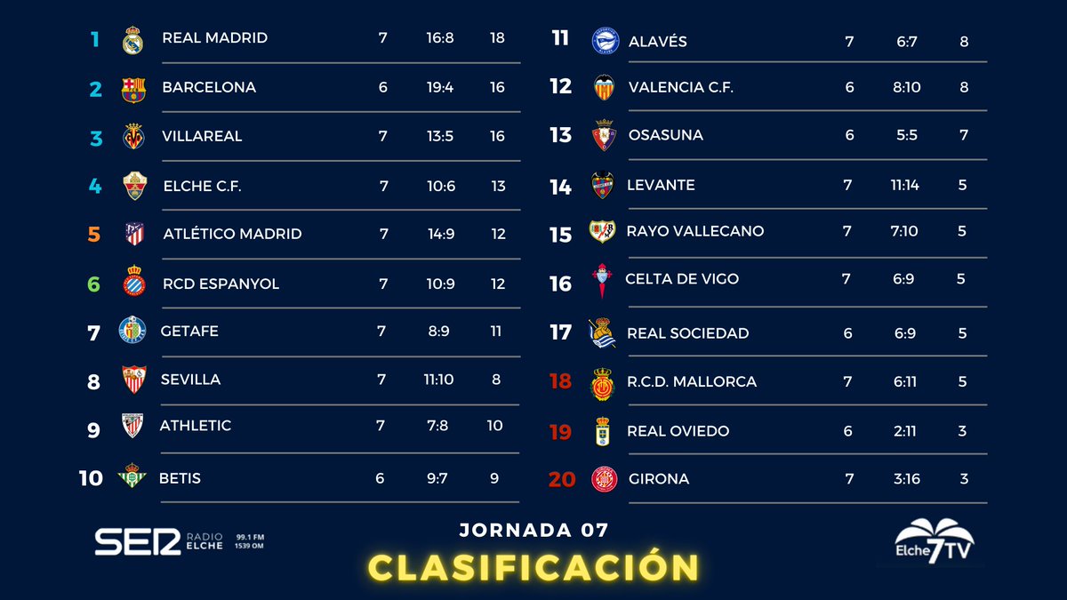 💚SEGUIMOS INVICTOS
¡Cuartos en la clasificación!

📲 app Radio Elche Cadena SER o 📺 Elche 7 tv
🔴 youtube.com/live/QKY0XxqqK…
  
#ElcheCelta #ElcheCF #LaLiga #CarruselElche