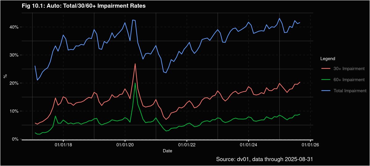 🚘 Our latest Auto research pairs <a href="/Experian/">Experian</a> data with our loan-level data.
➡️Subprime originations at record low (15% of 2025 volume); BHPH <10%
➡️30+ Impairments +83 bps MoM, biggest jump since June
➡️Charge-offs +1 CDR, >2x seasonal trend
dv01.co/resources/rese…

#auto #debt