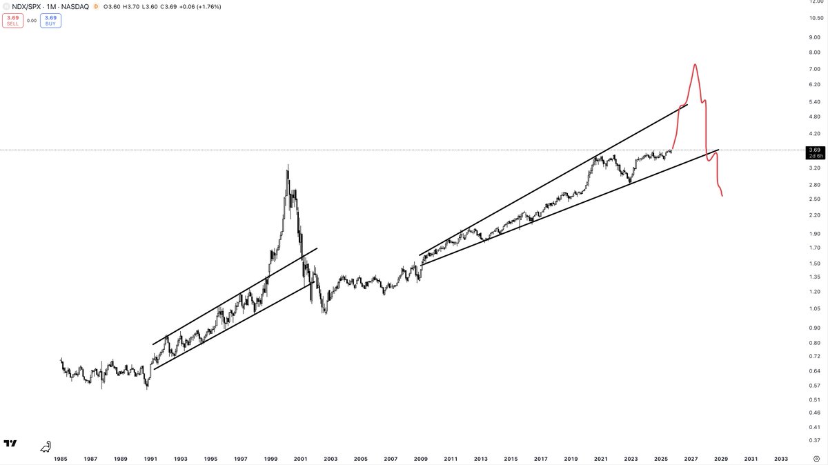 $NDX vs. $SPX

The AI bubble is entering the end game. I believe the Nasdaq will outperform the S&amp;P by a considerable margin, driven by speculative bets on small- and mid-cap stocks, just as we saw in the late 98 - 00.