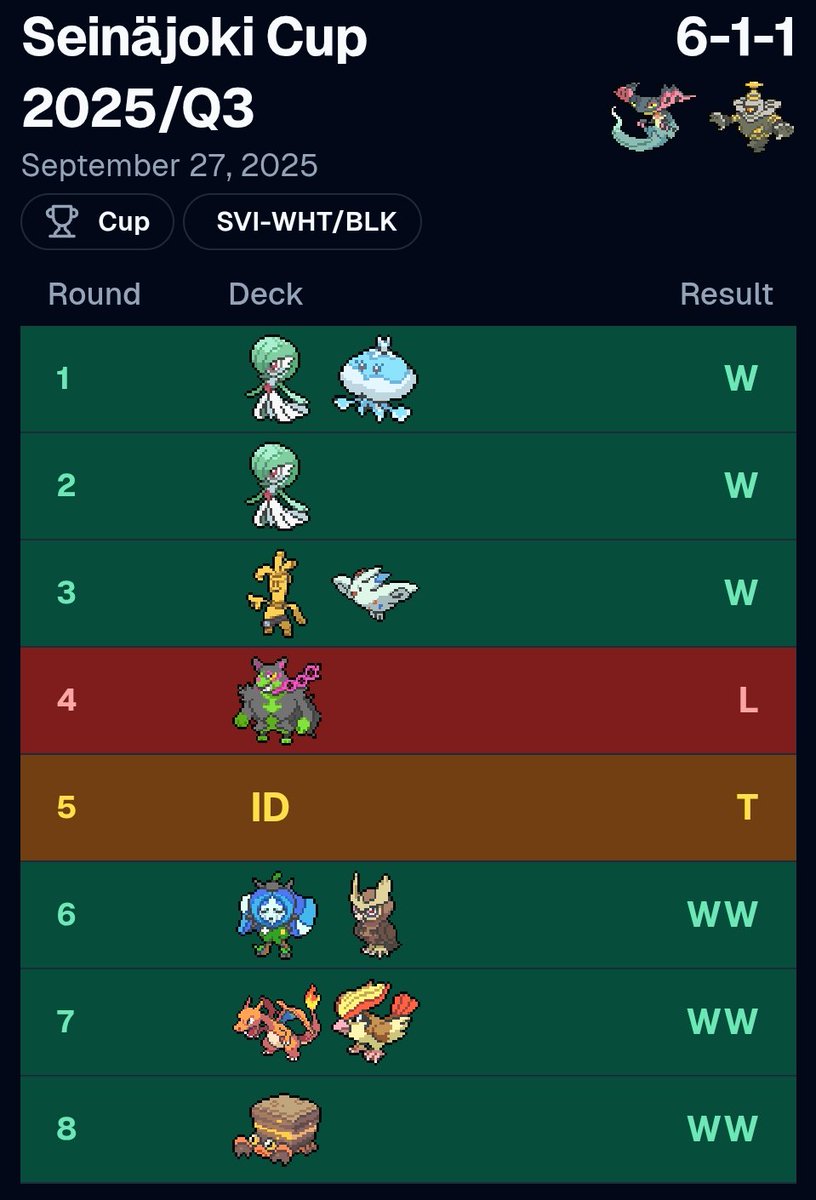 SlackOutt's tweet image. Another cup win 🤩 Played Tords Frankfurt 60 -1 Candy +1 Jamming. Deck just went ham the whole day. 3 Duskull is really a difference maker. And I just love having the extra consistency from Brocks. Should be at 175 points now.