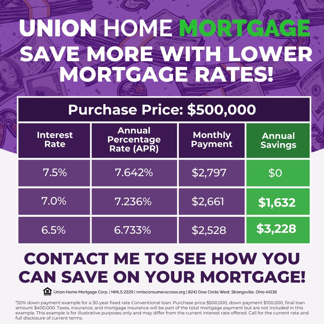 joejoebanker's tweet photo. Lower rates could mean major savings on your mortgage. Contact me to see if you're ready for a refinance! https://t.co/hz73FhG2W5